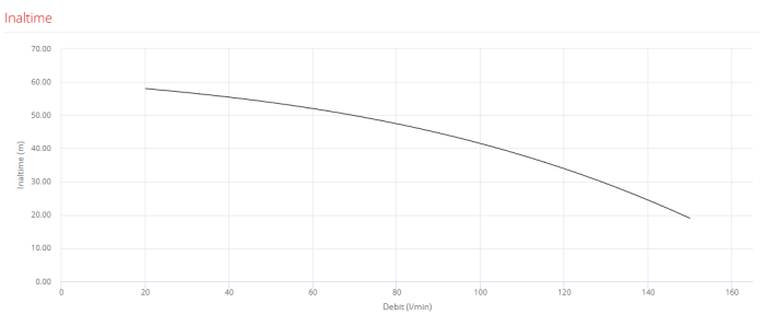 Pompa submersibilă Pedrollo UPm 4/3-GE, multi-turbine, 0,55 kW, 230V, debit 0–120 l/min, înălțime 12–40 m – pentru apă curată [3]