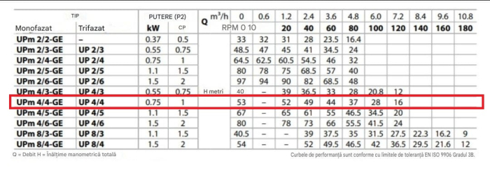 Pompa submersibilă Pedrollo UPM 4/4 cu plutitor, 230V, 0.75 kW, debit 0-120 l/min, înălțime refulare 16-53 m [2]
