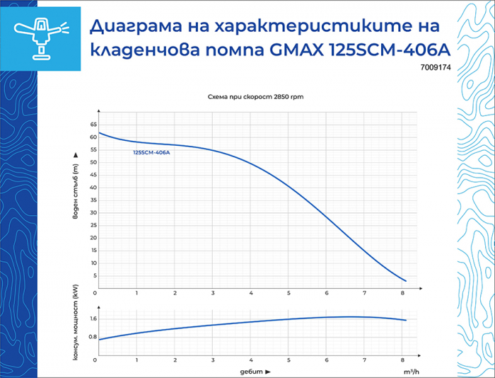 Pompa submersibila pentru put de 65m, Gmax 406A-1.1, debit 7,8 m3/h, putere 1.1 kW [6]