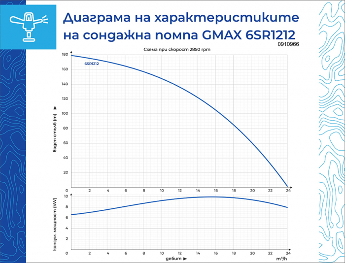 Pompa submersibila trifazica de foraj Gmax 6SR1212-7,5, trifazica 380 V, putere 7.5 kw, debit 24 m3/h, coloana 187 m [2]