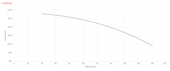 Pompa submersibilă UPm 8/3-GE Monobloc 1,5 kW, 220V, apă curată, debit 20–150 l/min, înălțime 23–76 m – utilizare menajeră [3]