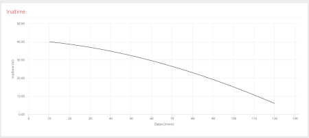 Pompa submersibila Pedrollo TOP MULTI 5, 0.75 kW, 120 l/min, H max 41 m, imersie 10 m, apa curata [2]