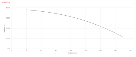 Pompa submersibilă UP Monobloc UPm 4/4, 1,5 kW, 220V, apă curată, debit 20–150 l/min, înălțime 23–76 m – utilizare agricolă, civilă și domestică [2]