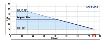 Hidrofor electronic cu inverter Pedrollo DG-BLU 2, 0.6 kW, debit 75 l/min, presiune constantă 3 bar [2]
