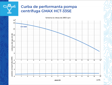 Pompa centrifuga de apa, debit 12 m3/h, putere 1.5 kw, Gmax HCT-33S E [6]