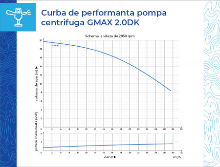 Pompa centrifuga de apa Gmax DK, 2 toli, putere 1.5 kw, debit 30 m3/h [6]