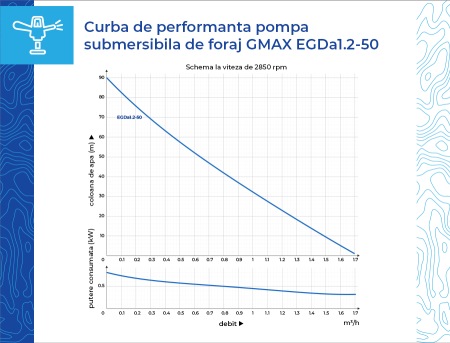 Pompa de foraj cu surub Gmax, debit 1.8 m3/h, putere 370 w [1]