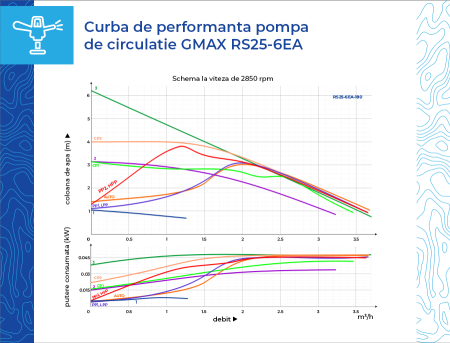 Pompa de recirculare apa calda cu economie de energie seria Gmax EA RS25-6EA-180, coloana 6 m [7]