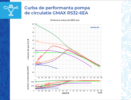 Pompa de recirculare apa calda cu economie de energie seria Gmax EA RS32-6EA-180, coloana 6 m [6]