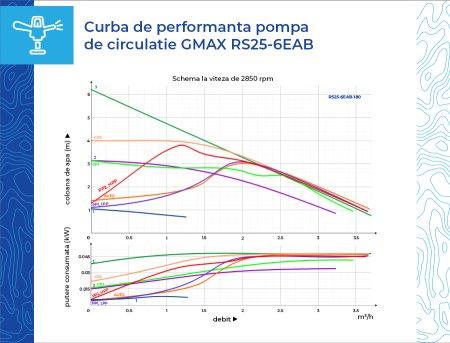 Pompa de recirculare cu economisire a energiei Gmax RS25-6EAB-180 seria EAB, coloana apa 6m [4]