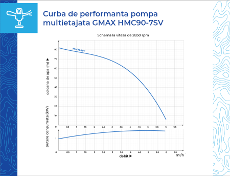 Pompă multietajată autoamorsantă verticală trifazată Gmax HMC90-7SV, 2 HP, 5,4 m³/h, aspiratie de la 8 m, Hmax 82 m, presiune 8,2 bar, 1 tol [7]