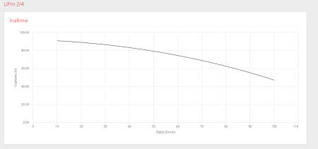 Pompa submersibilă cu plutitor Pedrollo UPM 2/4, 0,75 kW / 1 HP, 230V, debit 0–80 l/min, înălțime 31–63 m – uz domestic și agricol [1]