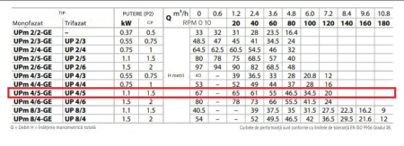 Pompa submersibilă cu plutitor Pedrollo UPm 4/5, 1.1 kW (1.5 HP), 230 V, debit până la 180 l/min, înălțime pompare până la 67 m, pentru puțuri, rezervoare și irigații [1]
