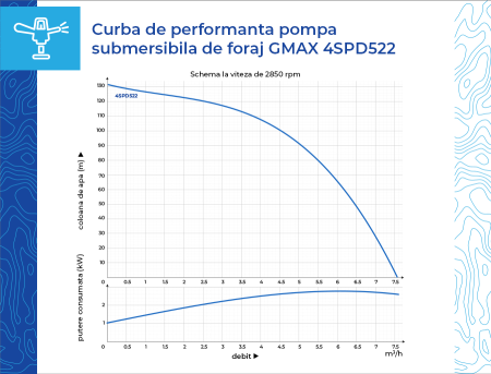 Pompa submersibila de foraj Gmax 4SPD522-2.2 cu 22 turbine de inox,  debit 7 m3/h, putere 2.2 kw, coloana 138 m, cupru [8]