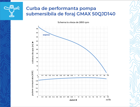 Pompa submersibila de foraj Gmax 50QJD 50QJD140-0.37, Debit 1.5 m3/h, Diametru 50 mm, Putere  370 w, Coloana  49 m [4]