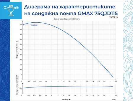 Pompa submersibila Gmax 75QJD, diametru pompa 75mm, debit apa 2.8 m3/h, coloana apa 55 m, putere 370 w [1]