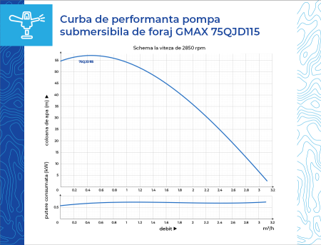 Pompa submersibila Gmax 75QJD, diametru pompa 75mm, debit apa 2.8 m3/h, coloana apa 55 m, putere 370 w [5]