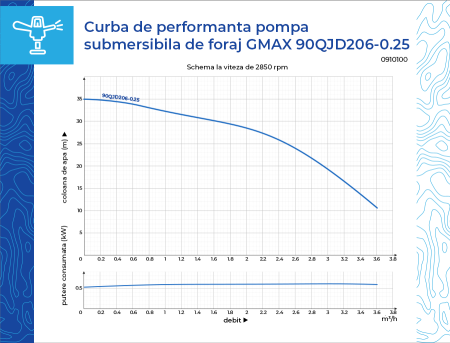 Pompă submersibilă Gmax 90QJD206-0.25, debit 3.5 m³/h,coloana de apa Hmax 35 m, diametru Ø90 mm, cablu 20 m [6]