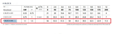Pompa submersibilă multietajată din inox Pedrollo SUM 4 BLOCKm 8/8, 1100W, debit 12 m³/h, înălțime pompare 56 m, cablu 20 m, Ø 100 mm [2]