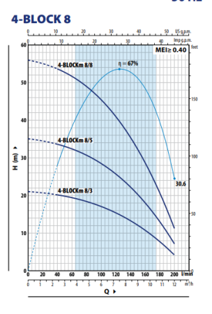 Pompa submersibilă multietajată din inox Pedrollo SUM 4 BLOCKm 8/8, 1100W, debit 12 m³/h, înălțime pompare 56 m, cablu 20 m, Ø 100 mm [1]