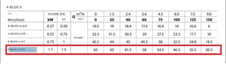 Pompa submersibilă Pedrollo 4 BLOCKm 6/10, 1100W, debit 150 l/min (9 m³/h), înălțime pompare 65 m, cablu 20 m, multietajată inox [2]