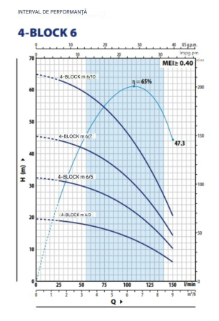 Pompa submersibilă Pedrollo 4 BLOCKm 6/10, 1100W, debit 150 l/min (9 m³/h), înălțime pompare 65 m, cablu 20 m, multietajată inox [1]