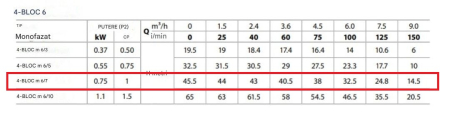Pompa submersibilă Pedrollo 4 BLOCKm 6/7, 0.75 kW, 230V, debit 150 l/min (9 m³/h), înălțime pompare 45.5 m, pentru puțuri și irigații [1]