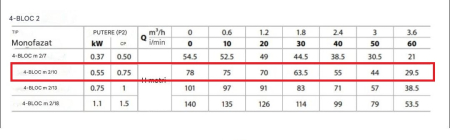 Pompa submersibilă Pedrollo 4BLOCKm 2/10, 0.55 kW, debit 3.6 m³/h, înălțime pompare până la 78 m, cablu 20 m, conexiune 1 1/4", pentru puțuri, alimentare locuințe și irigații [1]