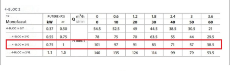 Pompa submersibilă Pedrollo 4BLOCKm 2/13, 0.75 kW, 230 V, debit 3.6 m³/h, înălțime pompare până la 85 m, cablu 20 m, supapă reținere integrată, pentru puțuri și irigații [2]