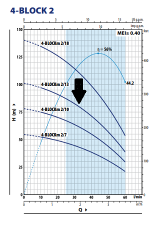 Pompa submersibilă Pedrollo 4BLOCKm 2/13, 0.75 kW, 230 V, debit 3.6 m³/h, înălțime pompare până la 85 m, cablu 20 m, supapă reținere integrată, pentru puțuri și irigații [1]