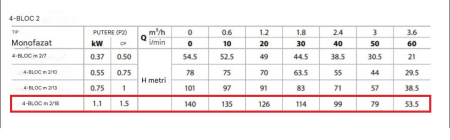 Pompa submersibilă Pedrollo 4BLOCKm 2/18, 1.1 kW, 230 V, debit 3.6 m³/h, înălțime pompare 140 m, supapă de reținere integrată, conexiune 1 1/4" [2]