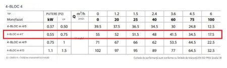 Pompa submersibilă Pedrollo 4BLOCKm 4/7, 0.55 kW, debit 6 m³/h, înălțime pompare 55 m, imersie 100 m, conexiune 1 1/4", pentru puțuri și irigații [1]