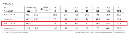 Pompa submersibilă Pedrollo 4BLOCKm 4/9, 0.75 kW, debit 6 m³/h, H max 71 m, diametru 98 mm, pentru puțuri și irigații [1]