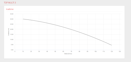 Pompa submersibila Pedrollo TOP MULTI 3, 0.55 kW, 120 l/min, H max 31 m, imersie 10 m, apa curata [1]
