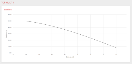 Pompa submersibila Pedrollo TOP MULTI 4, 0.75 kW, 80 l/min, H max 52 m, imersie 10 m, pentru apa curata [2]