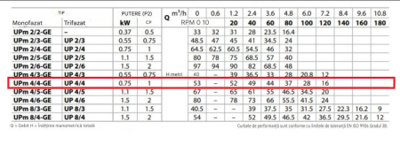 Pompa submersibilă Pedrollo UPM 4/4 cu plutitor, 230V, 0.75 kW, debit 0-120 l/min, înălțime refulare 16-53 m [1]