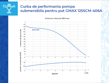 Pompa submersibila pentru put de 65m, Gmax 406A-1.1, debit 7,8 m3/h, putere 1.1 kW [7]