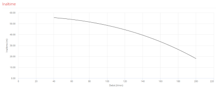Pompa submersibilă UPm 8/3-GE Monobloc 1,5 kW, 220V, apă curată, debit 20–150 l/min, înălțime 23–76 m – utilizare menajeră [2]