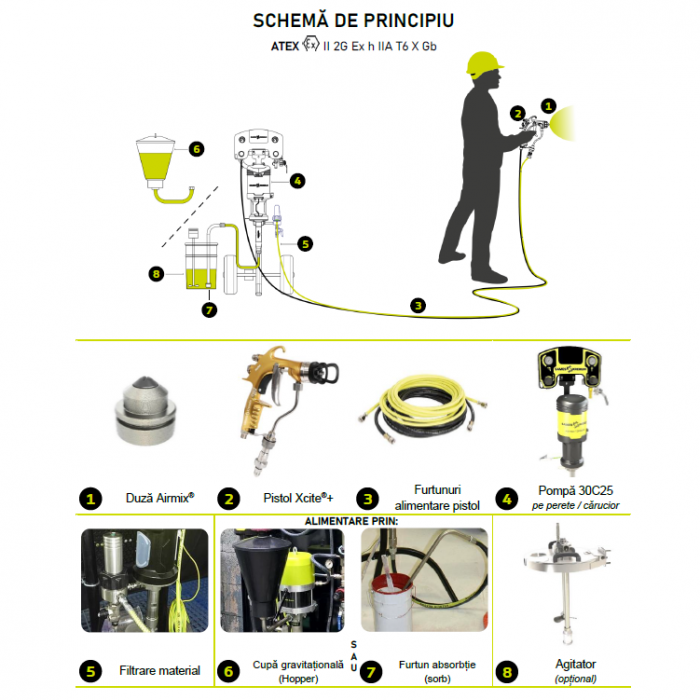 Pachet vopsire airmix pompa cu piston, Sames Kremlin 30C25 MB-A, raport 30:1, montata pe carucior, pistol de vopsit, furtun 7.5 metri [6]