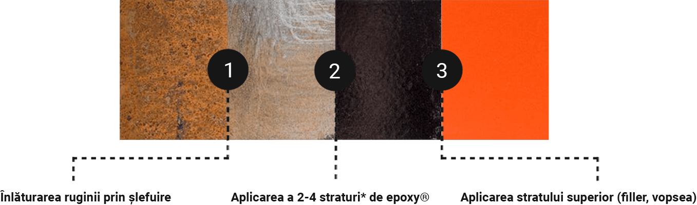 Solutie anticoroziune si grunduire, Solutie Brunox EPOXY - tratament antirugina, Inhibitor rugina, diferite gramaje [5]