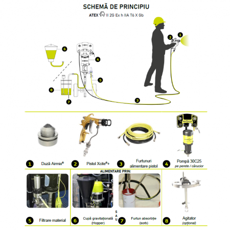 Pachet vopsire airmix pompa cu piston, Sames Kremlin 30C25 MB-A, raport 30:1, montata pe carucior, pistol de vopsit, furtun 7.5 metri [5]