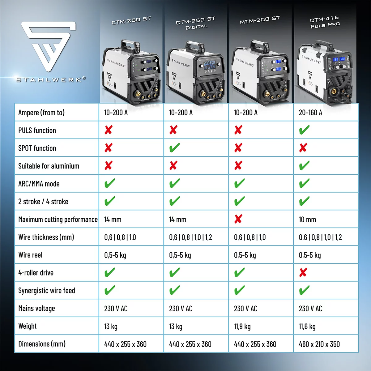 Aparat sudura multiproces Stahlwerk CTM-250 ST  200A TIG + MIG / MAG + MMA + 50A CUT / Plasma [5]