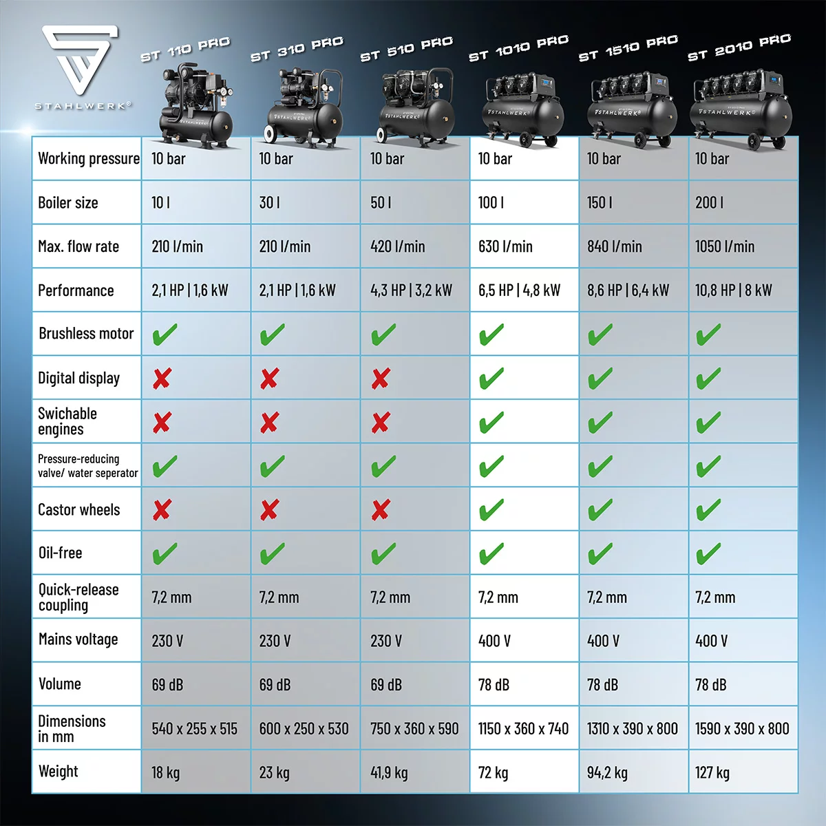 Compresor de aer comprimat STAHLWERK ST 1010 Pro - 10 bar [8]