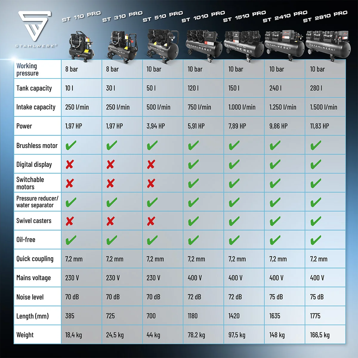 Compresor de aer comprimat STAHLWERK ST 110 Pro presiune ieșire 10 bar, 1,89 PS [6]