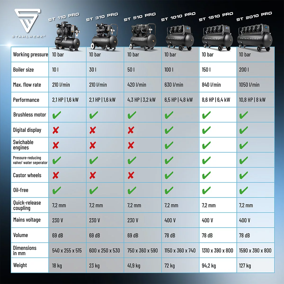 Compresor de aer comprimat STAHLWERK ST 1510 Pro - 10 bar [8]