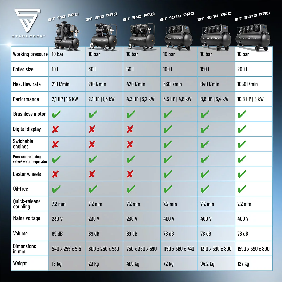 Compresor de aer comprimat STAHLWERK ST 2010 Pro - 10 bar [4]