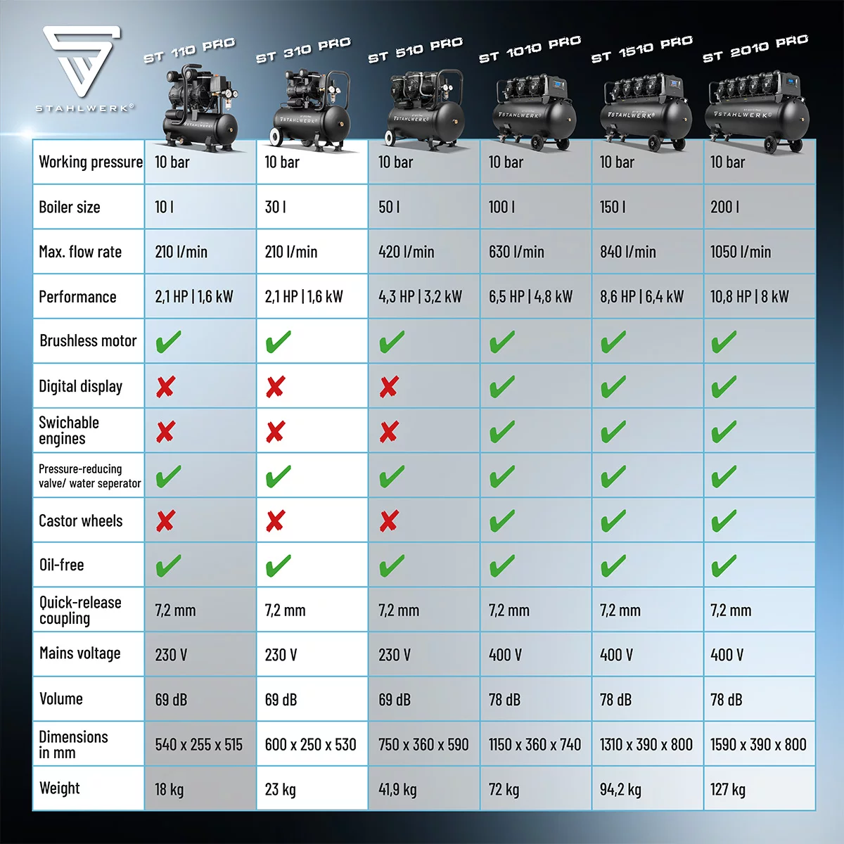 Compresor de aer comprimat STAHLWERK ST 310 Pro presiune ieșire 10 bar [4]