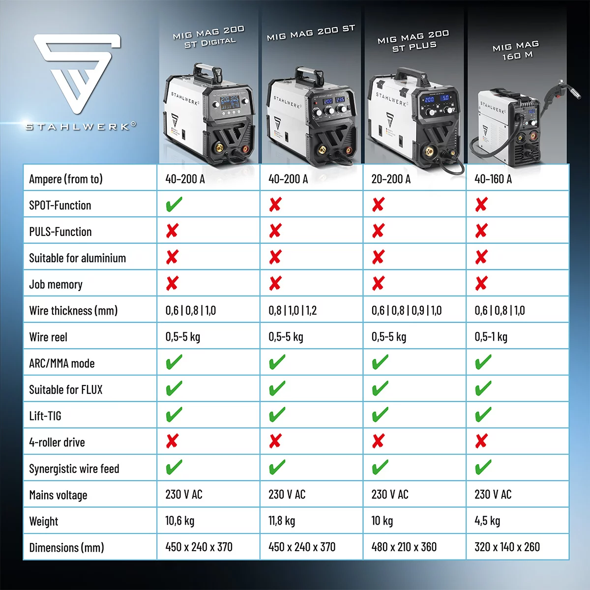 Aparat de sudura multiproces MIG/MAG/TIG/MMA Stahlwerk MIG 160 M [13]
