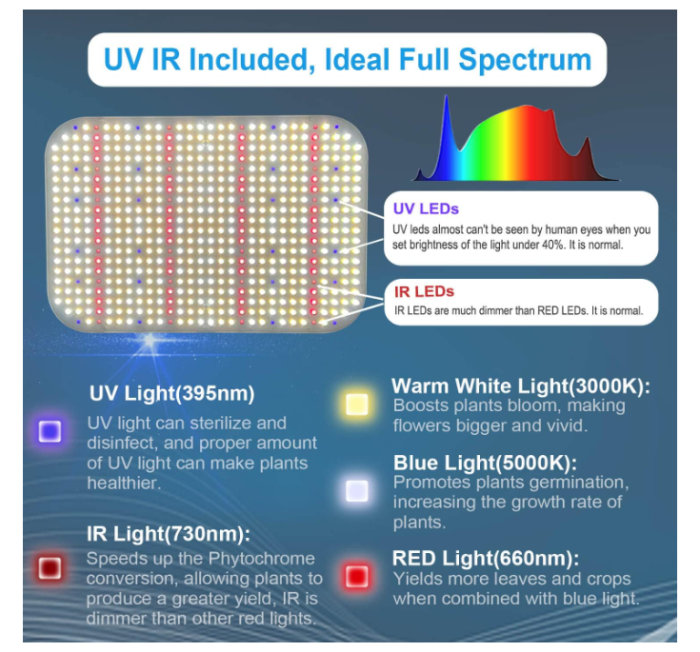 Lampa LED horticola 65W, dimabila, full spectrum, 576 LED-uri cu UV & IR, pentru cort 60x60 cm, indoor grow, cu functia Daisy Chain [6]