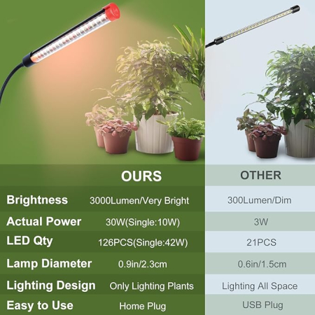 Lampa cu 3 capete si clip, 27W, Lumina LED Full Spectrum pentru plante de interior, bonsai si rasaduri, cu timer, suficient de puternica ca soarele, Home Plug [5]
